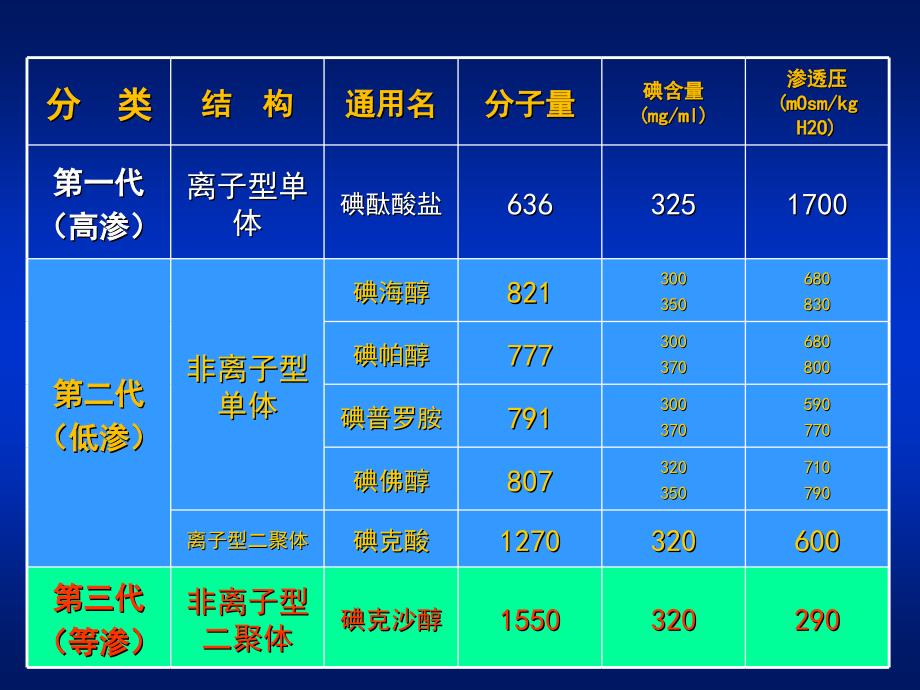 不同对比剂造影剂特点及应用选择_第2页