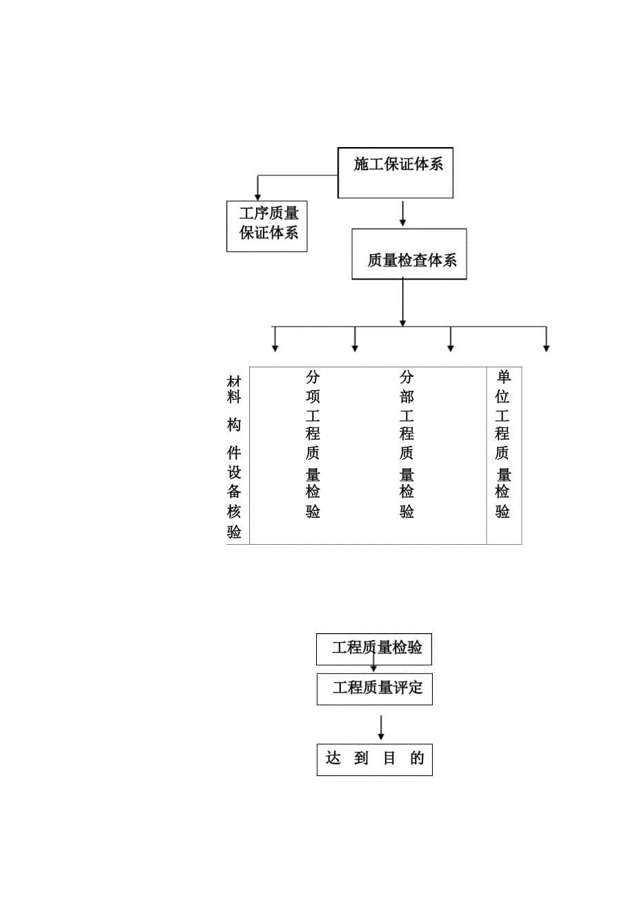 工程质量管理和保证措施_第5页