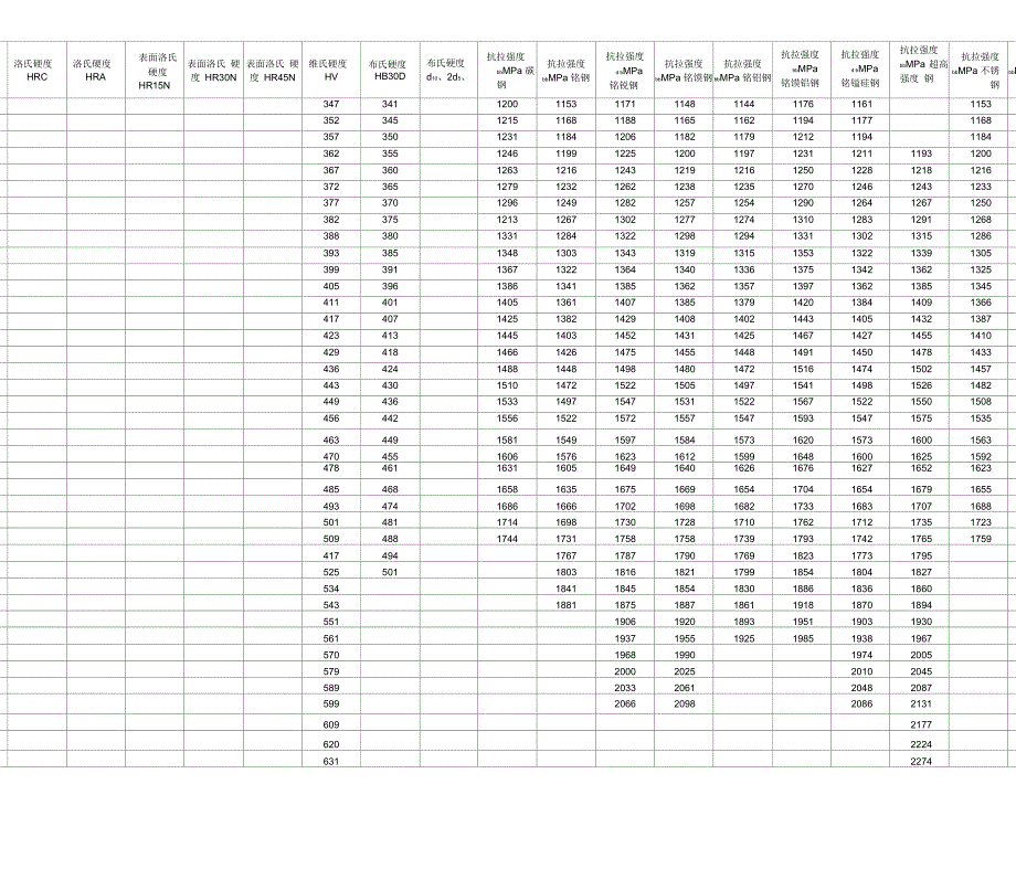 强度和硬度对照表_第2页