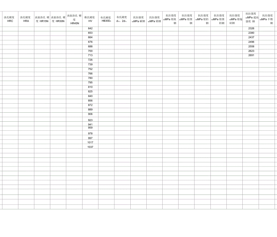 强度和硬度对照表_第3页