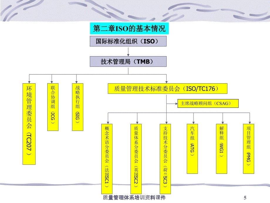 质量管理体系培训资料课件_第5页