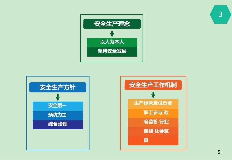 《安全生产法》逐条解读ppt课件_第5页