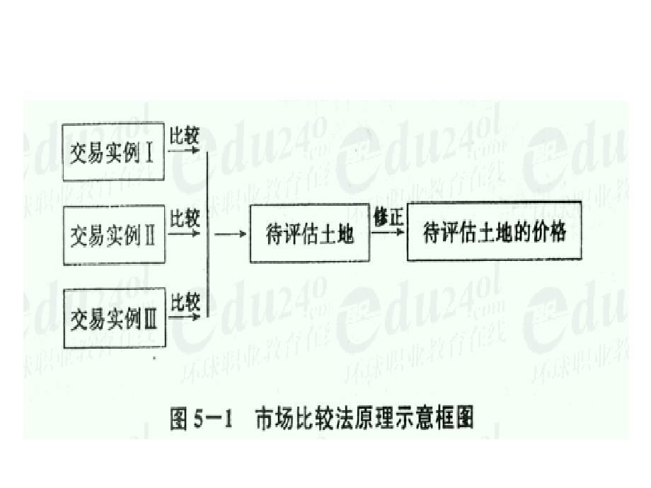 不动产估价市场比较法ppt课件_第3页