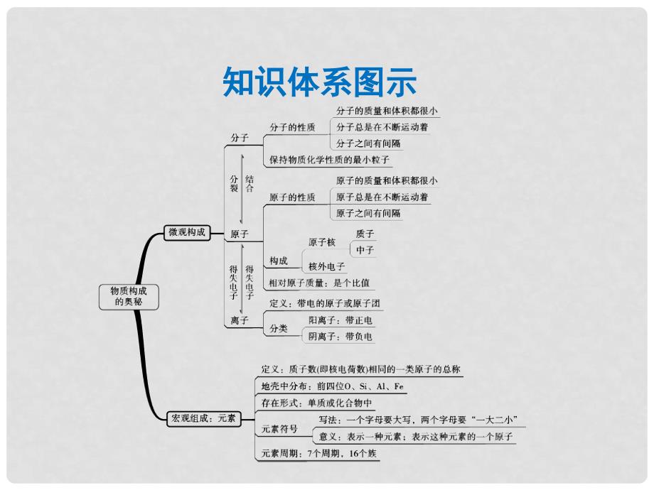 中考化学一轮复习 第三单元 构成物质的奥秘 第2课时 元素课件 （新版）新人教版_第2页