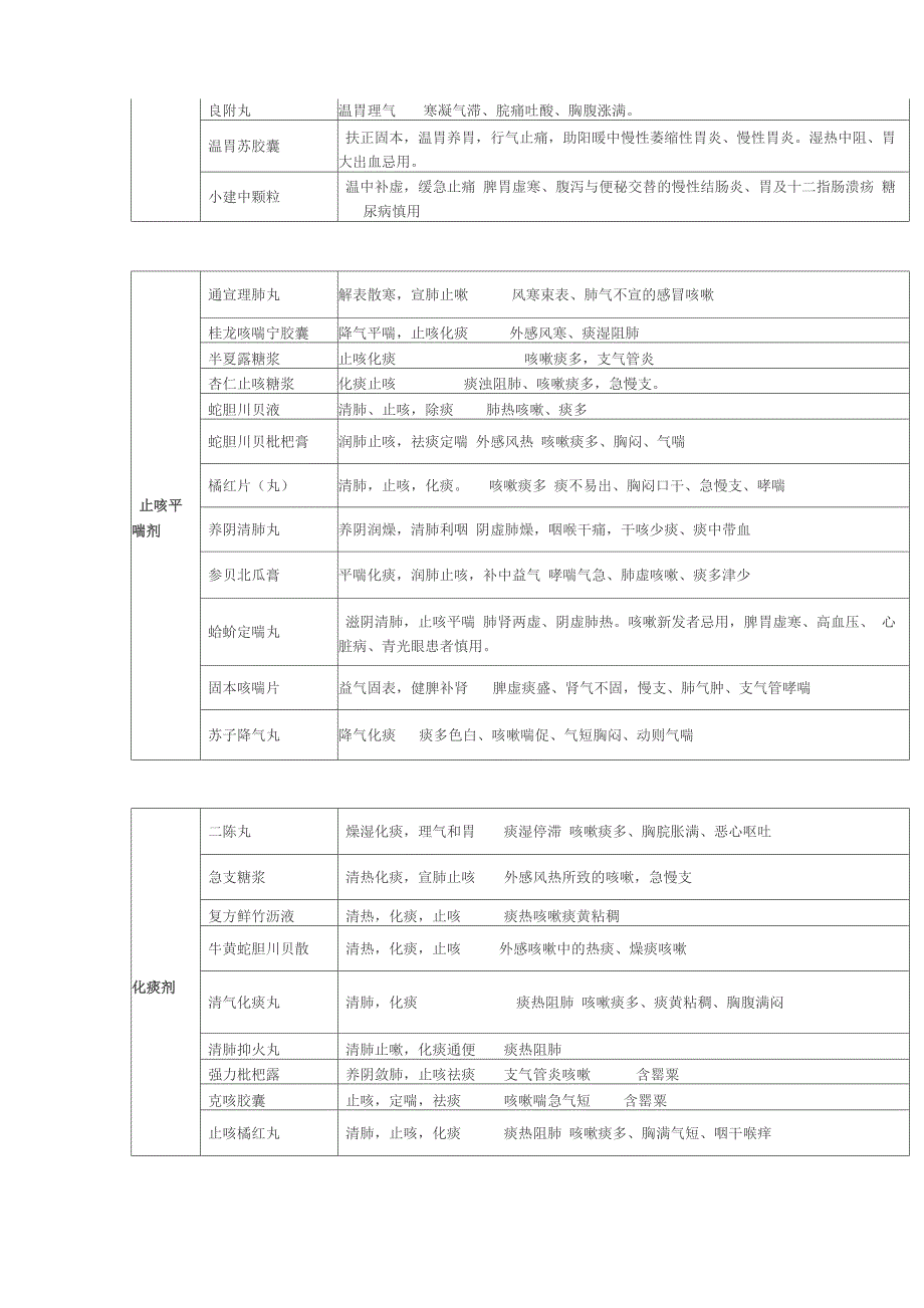 (完整版)中成药最全归纳_第3页