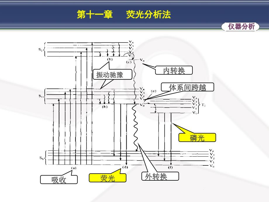 第十一章荧光分析法_第3页