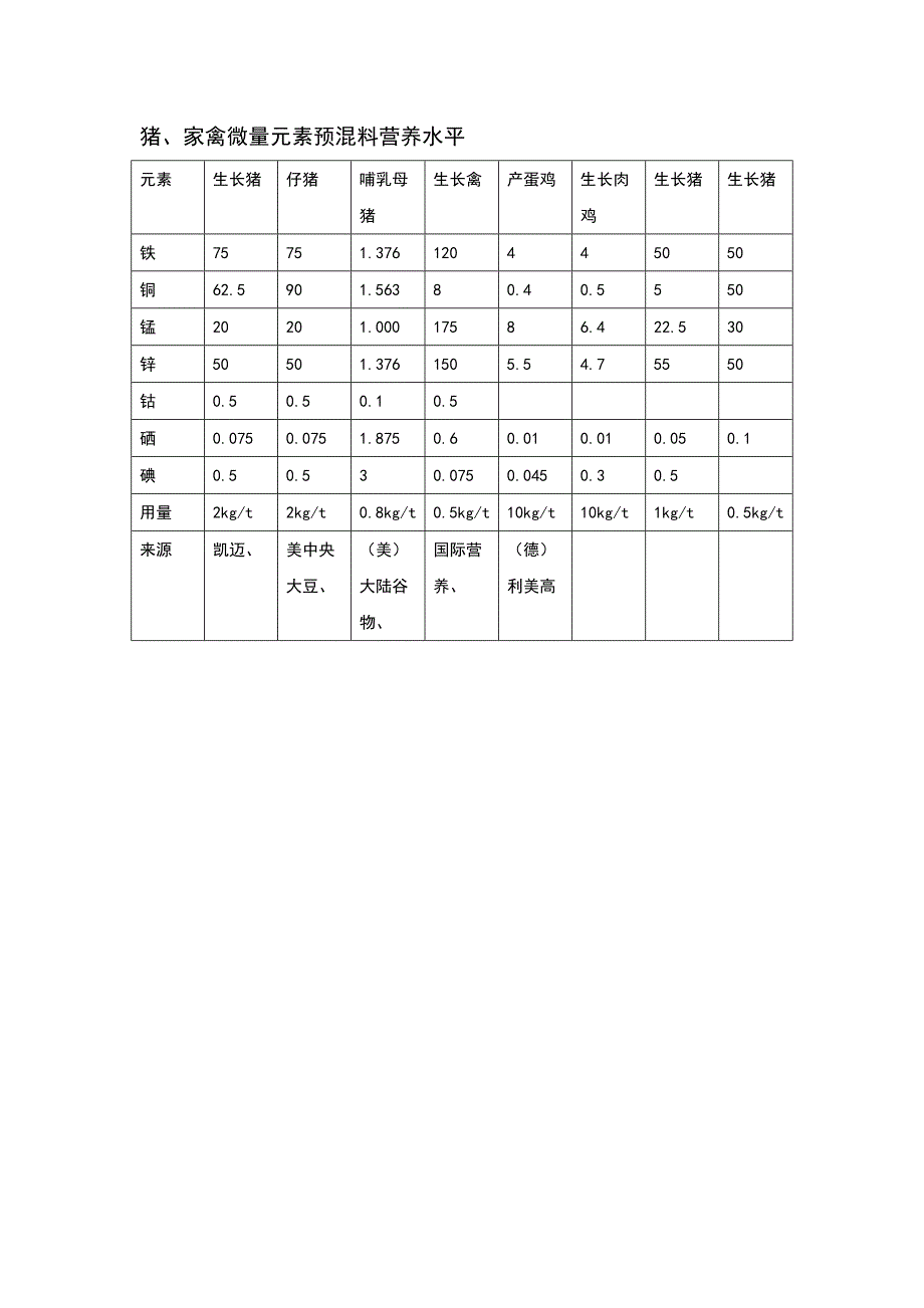 微量元素预混料配方设计.doc_第3页