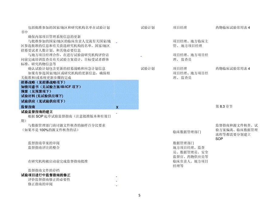 临床试验项目管理主要职责纲要_第5页