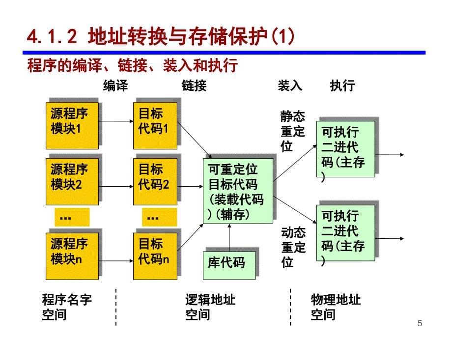 第4章存储管理_第5页