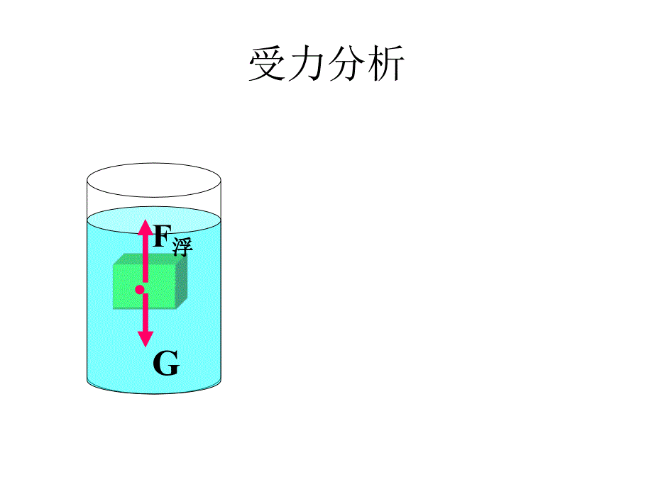 物体浮沉条件及应用_第3页