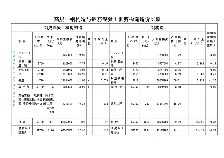 钢筋混凝土及钢结构造价对比下_第2页