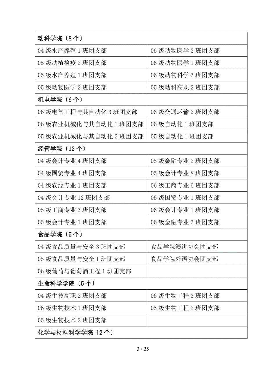 共青团山东农业大学委员会文件_第3页