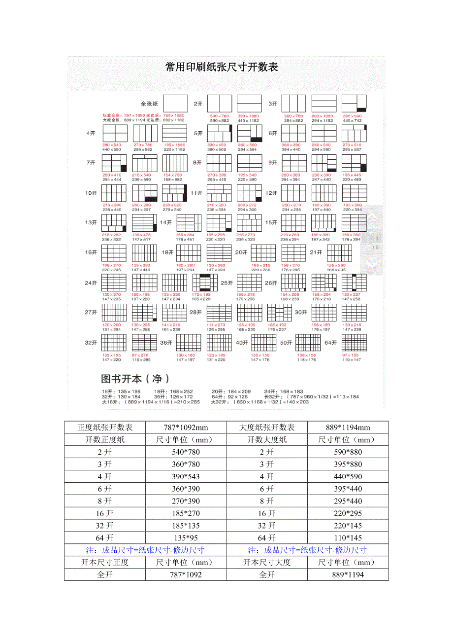 (精品)常用印刷纸张尺寸开数表_第1页