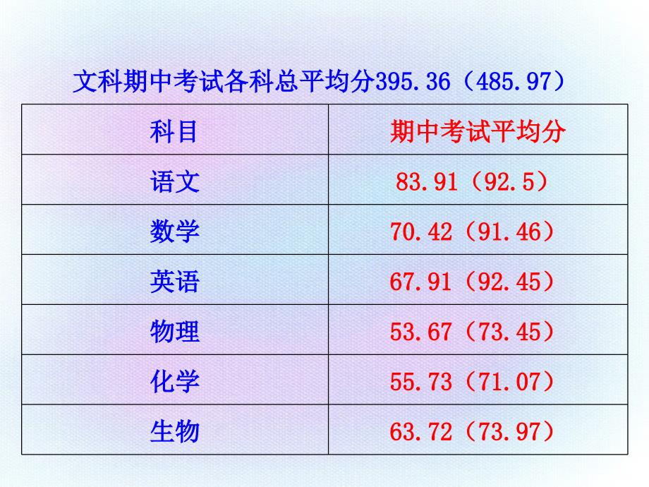 成绩分析及经验交流课件_第3页