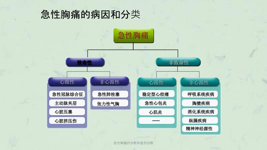 急性胸痛的诊断和鉴别诊断课件_第4页