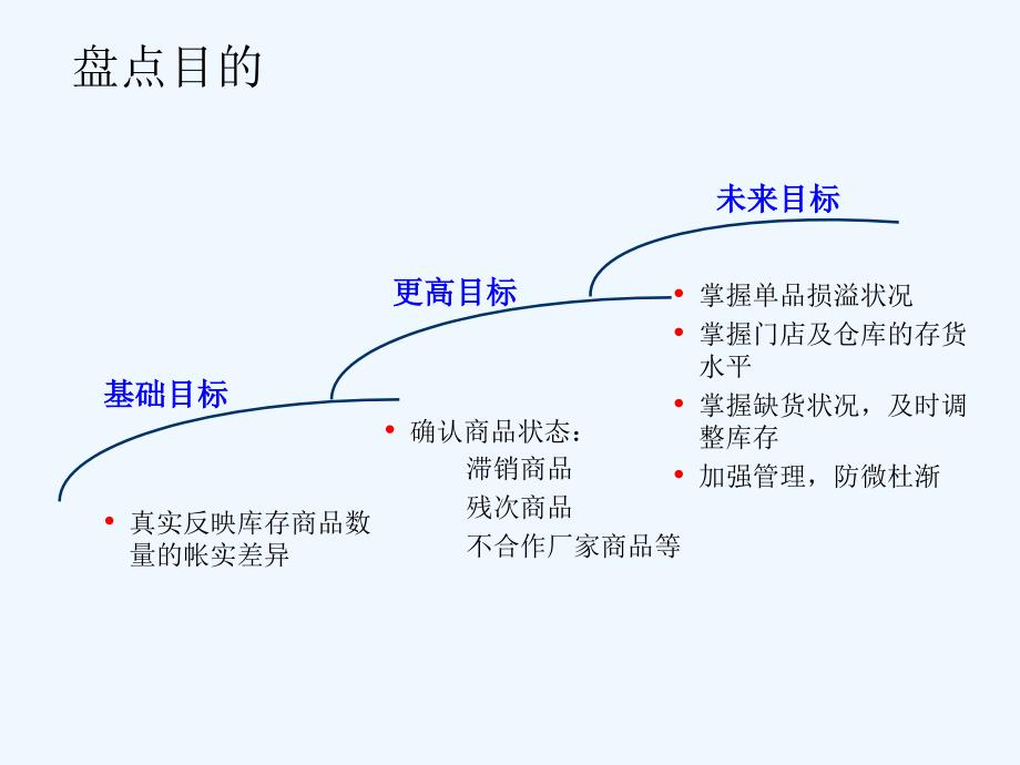 库存盘点培训课件_第3页