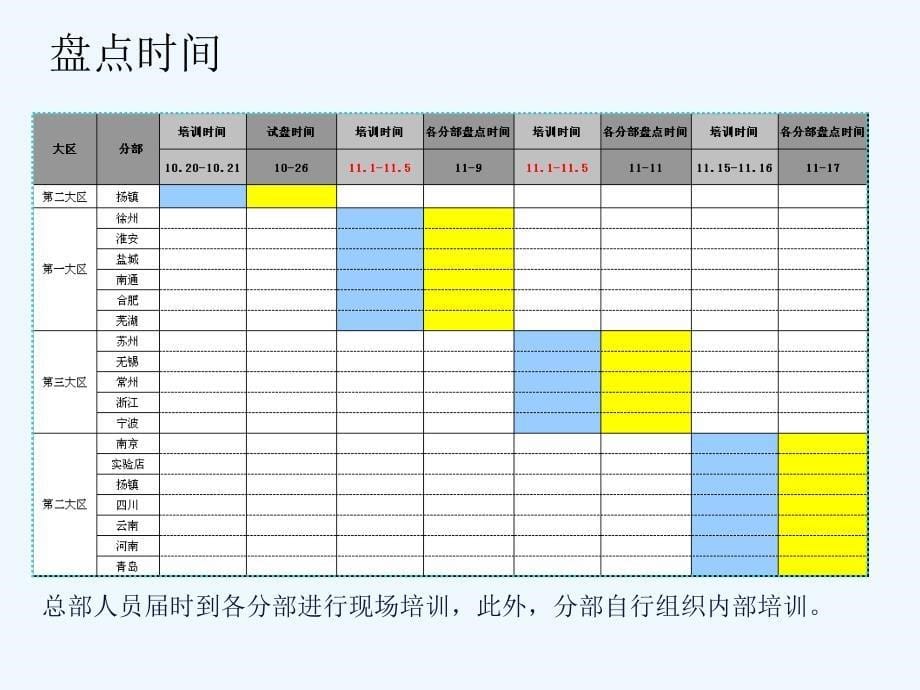 库存盘点培训课件_第5页