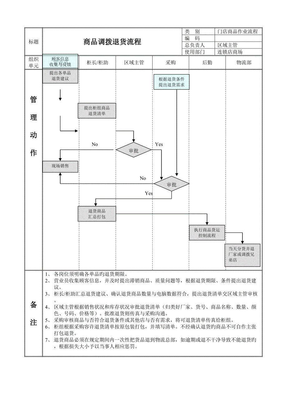 商品退货调拨标准流程_第1页