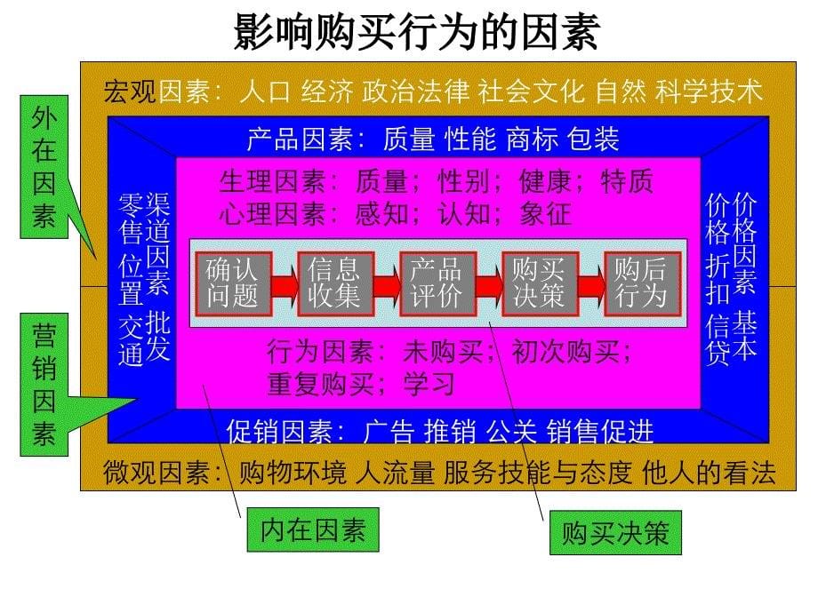 影响消费者购买行为的因素ppt课件_第5页