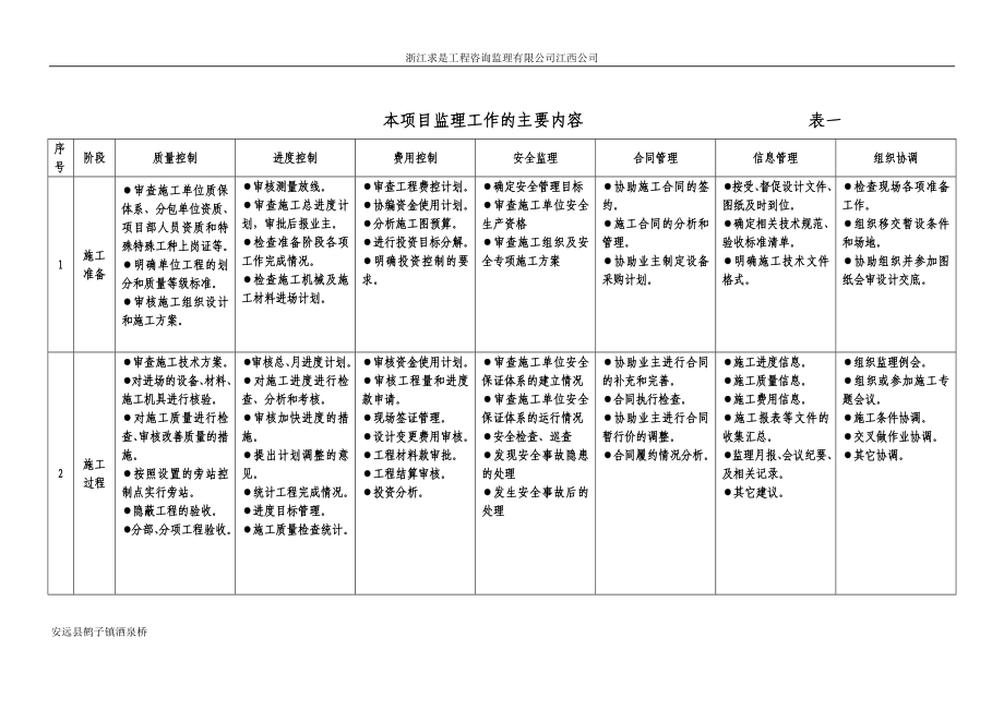 安远县酒泉桥工程监理规划_第4页