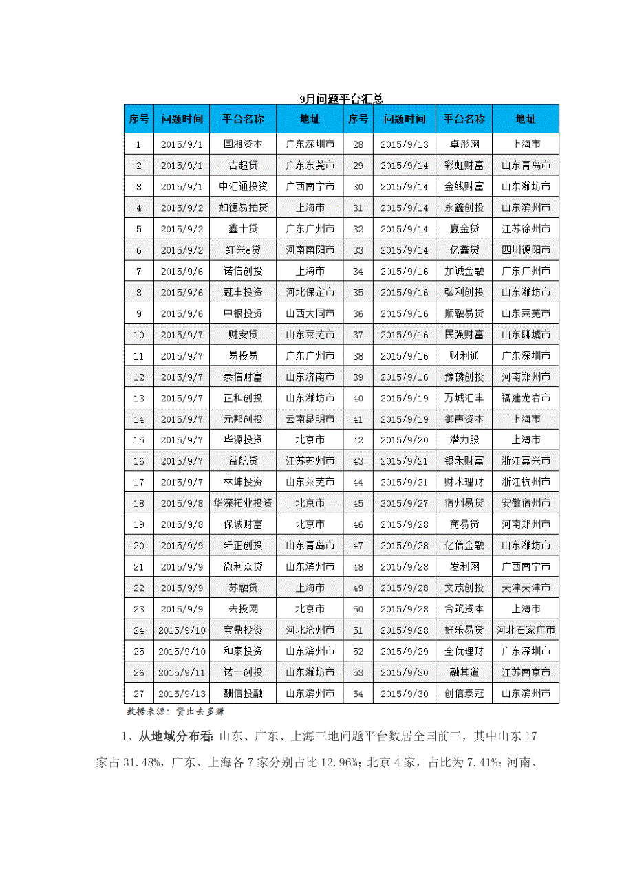 贷出去多赚月PP网贷行业分析报告.docx_第2页