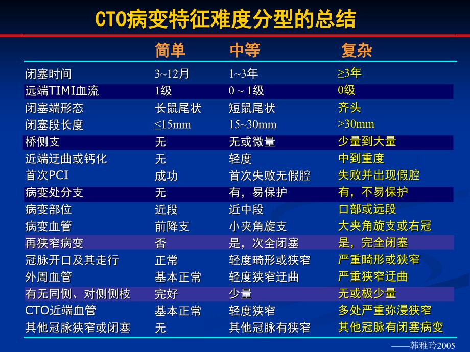 慢性完全闭塞病变介入基本及高级技巧IHF_第3页