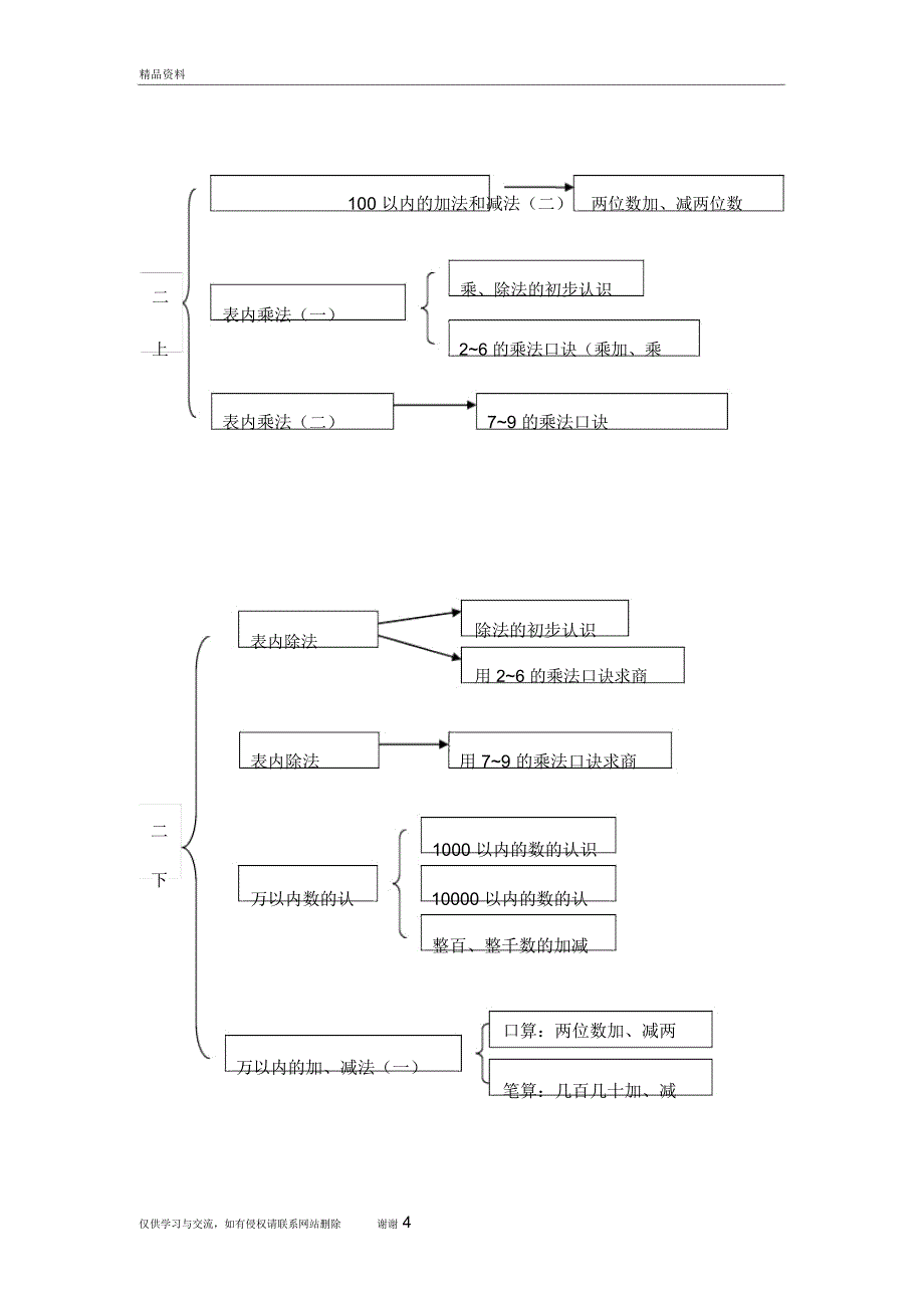 小学数学知识结构图(人教版)教学文案_第4页