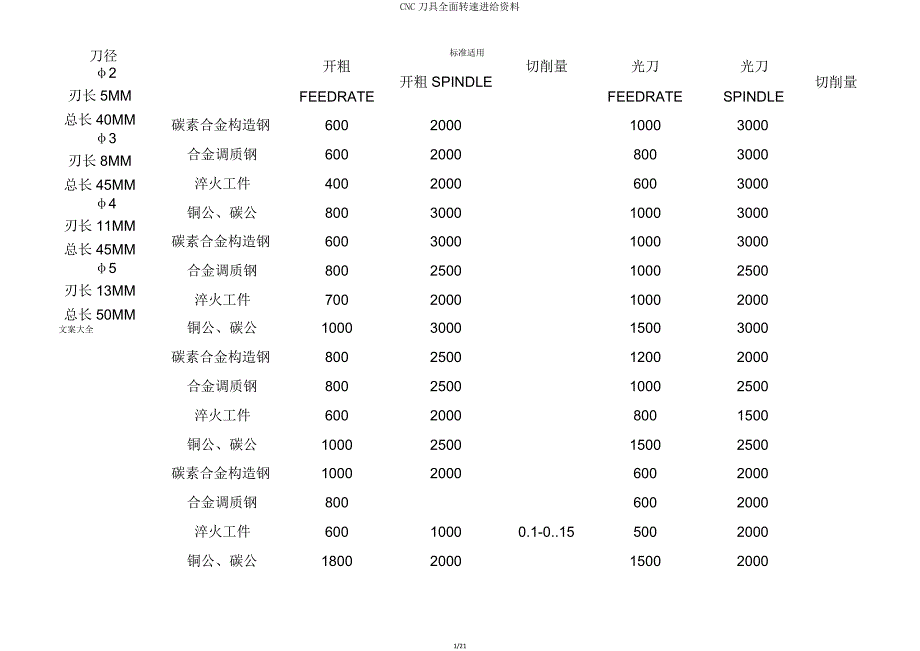 CNC刀具全面转速进给资料.doc_第1页