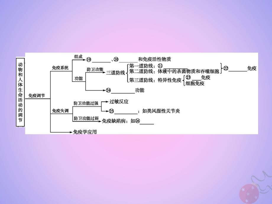 高中生物第2章动物和人体生命活动的调节本章整合课件新人教版必修_第3页