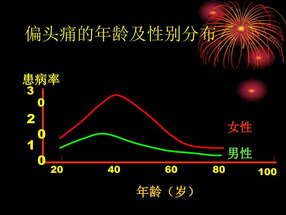 偏头痛的诊断和治疗_第4页