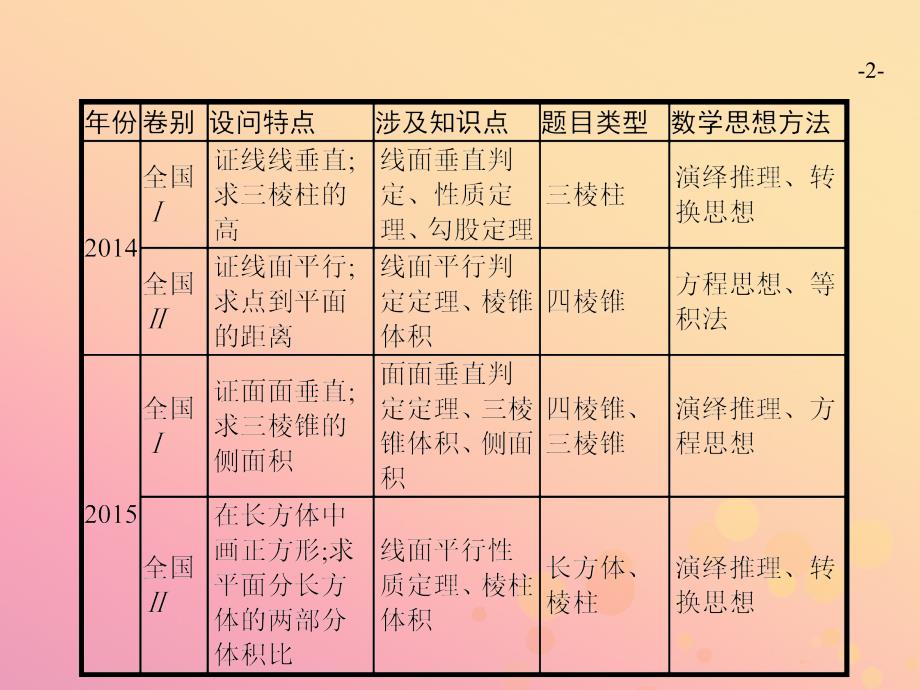 2019年高考数学二轮复习 专题五 立体几何 5.3 立体几何大题课件 文_第2页