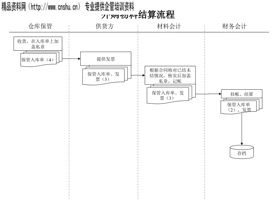 外购物料结算流程图分析_第1页