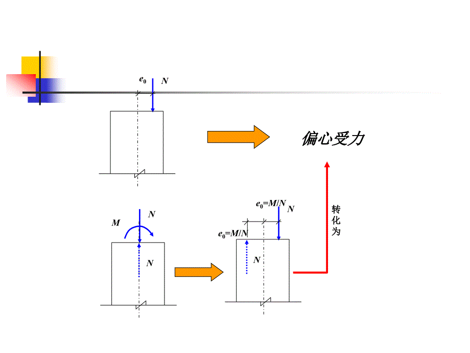 第6章偏心受力构件正截面受力性能_第2页