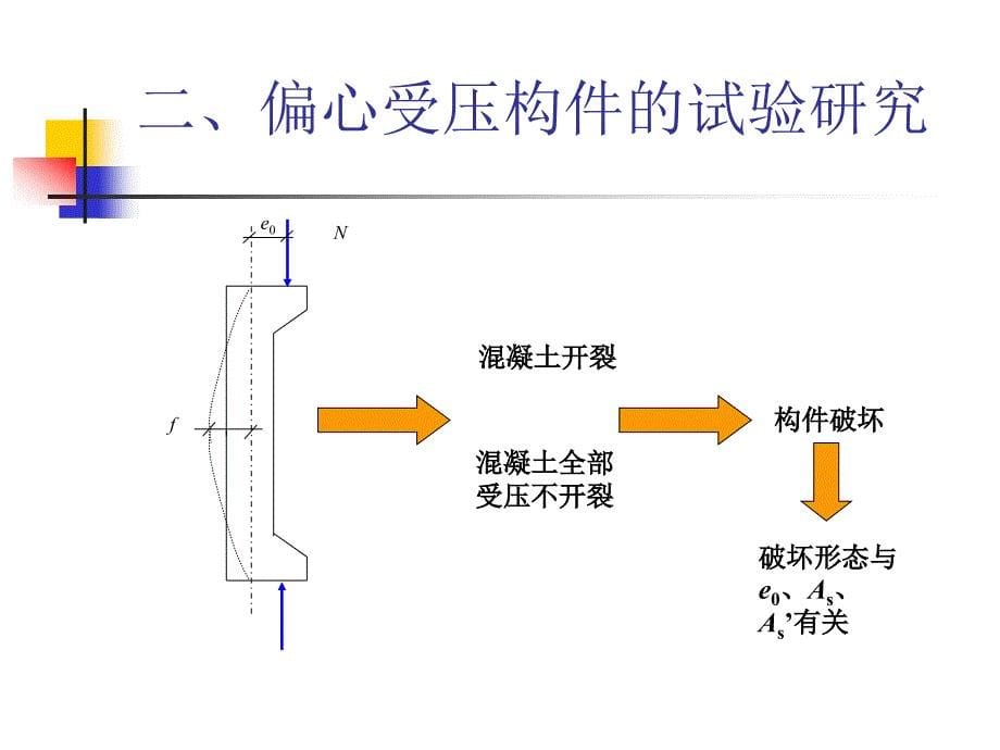 第6章偏心受力构件正截面受力性能_第5页