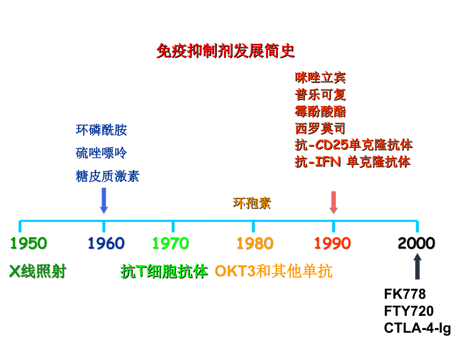 免疫抑制剂 汇总_第3页