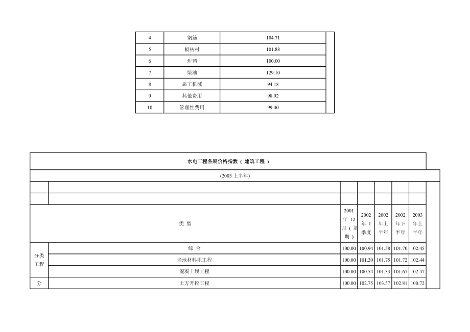 水电工程价格指数(DOC 71页).doc_第3页