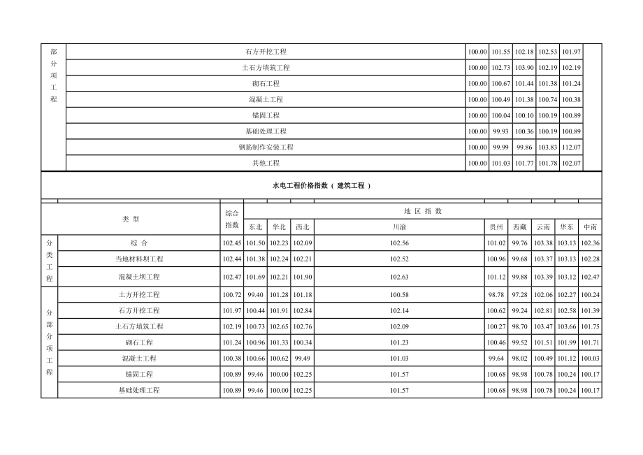 水电工程价格指数(DOC 71页).doc_第4页