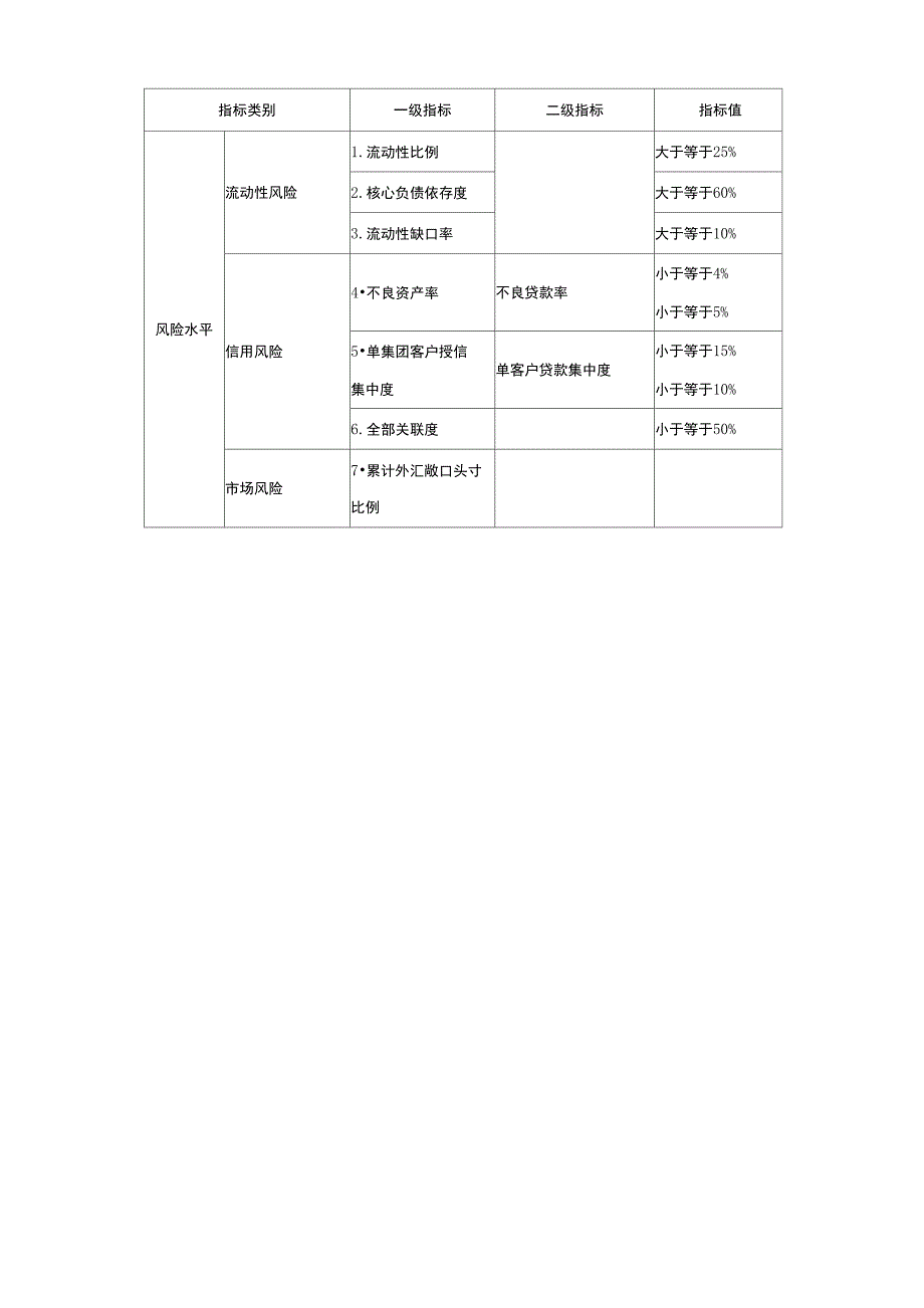 商业银行风险监管核心指标_第3页