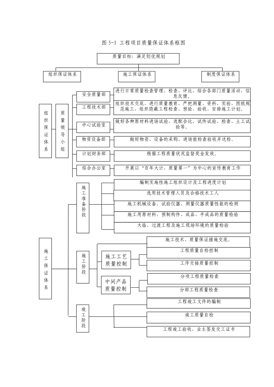 《施工组织设计》图5-1_secret_第1页