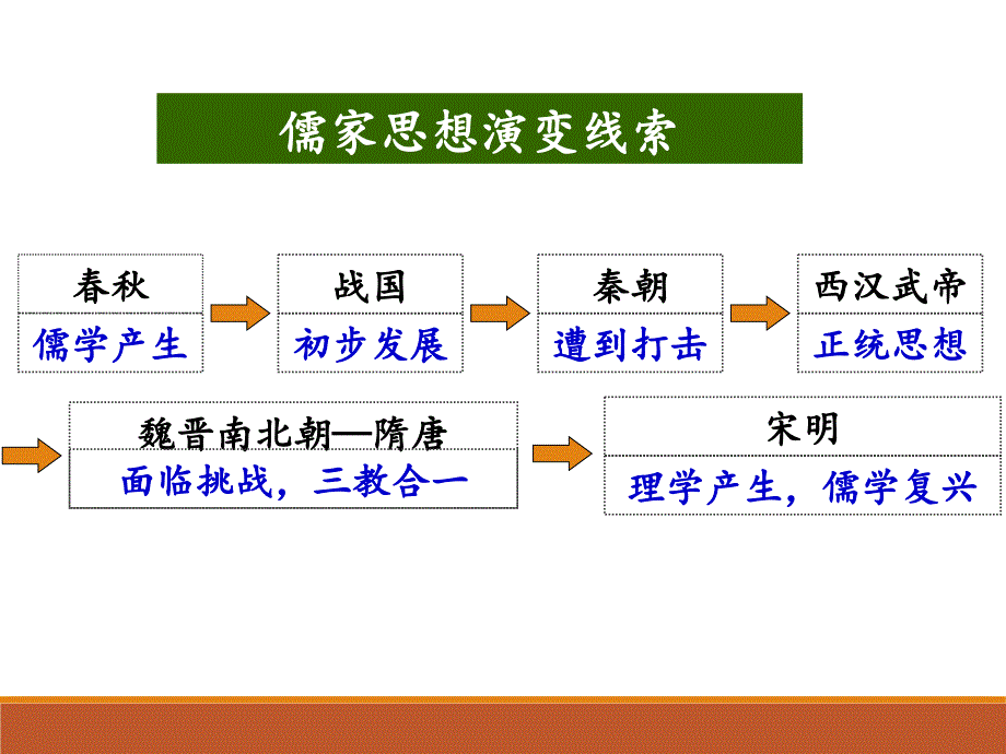 宋明理学PPT课件77-人民版_第2页