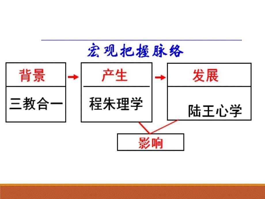 宋明理学PPT课件77-人民版_第5页