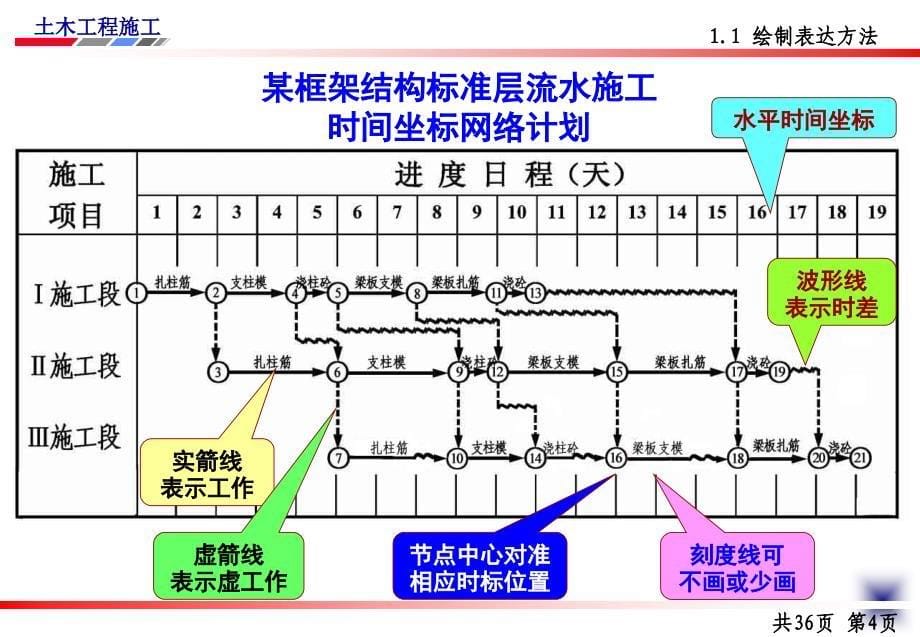 土木工程施工讲义邵阳学院房屋建筑方向杨宗耀第27讲网络技术的应用_第5页