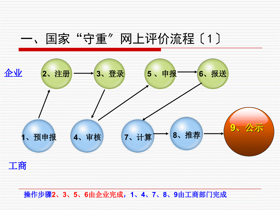 守合同重信用评价流程新版1预申报教学课件_第1页