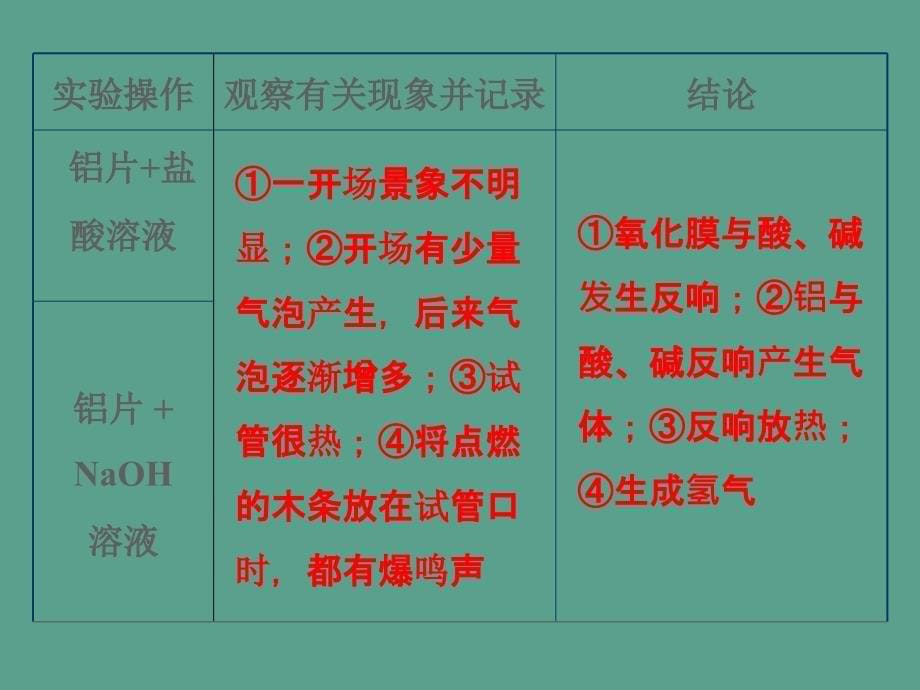 1.3铝与氢氧化钠溶液的反应13张ppt课件_第5页