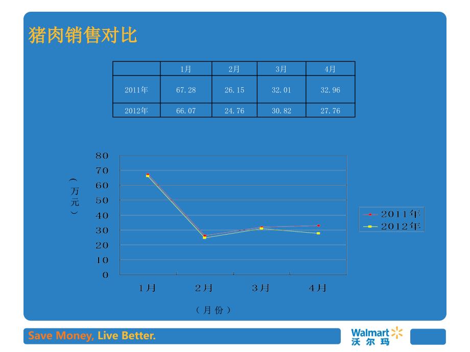 沃尔玛猪肉销售毛利提升方案_第3页