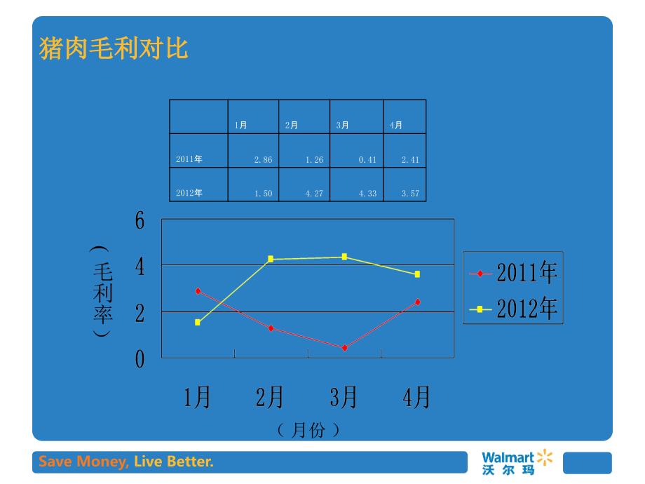 沃尔玛猪肉销售毛利提升方案_第4页