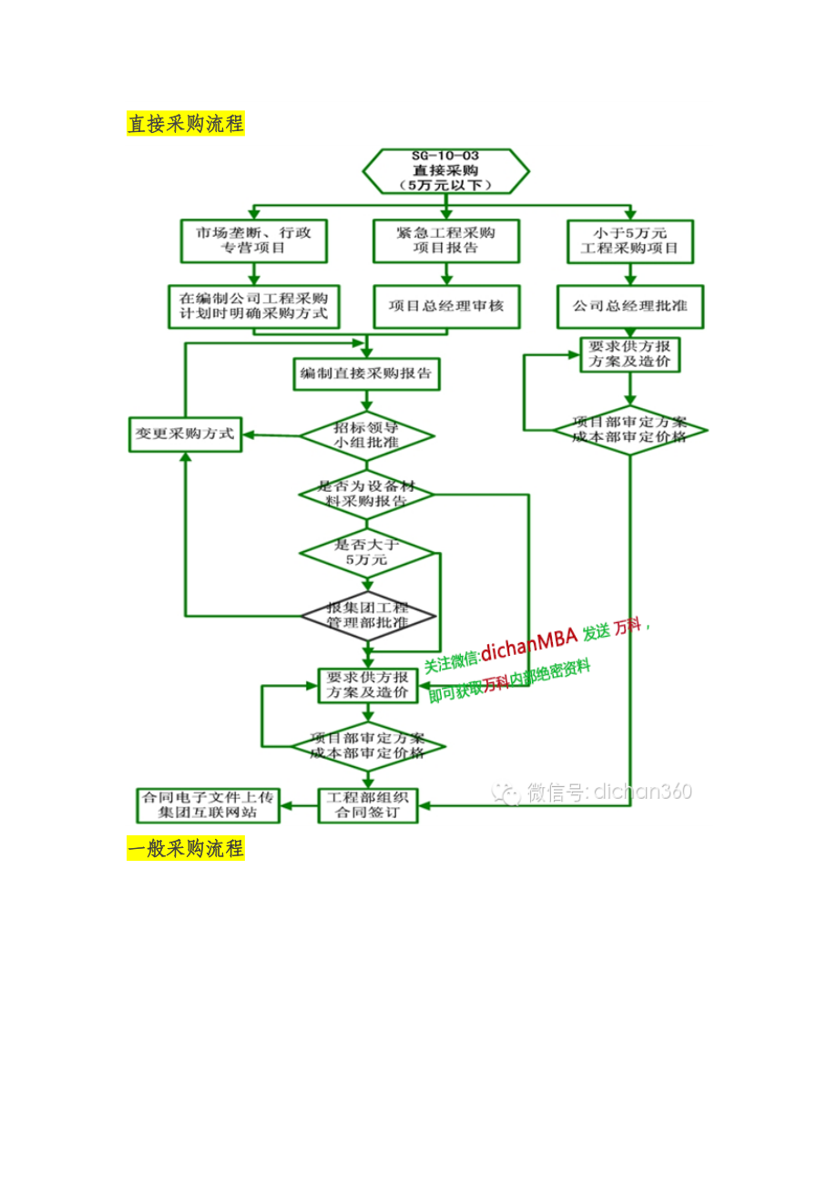 万科领先的集中采购模式_第4页