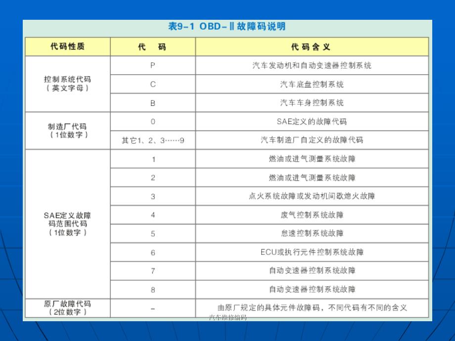 汽车维修编码课件_第4页