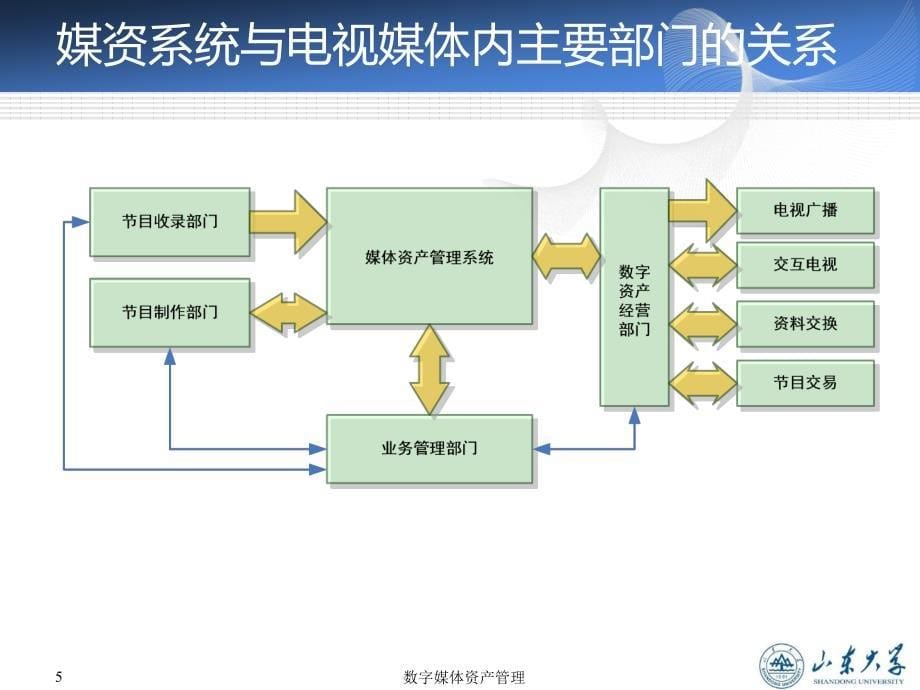 第10部分广电媒资管理系统构建_第5页