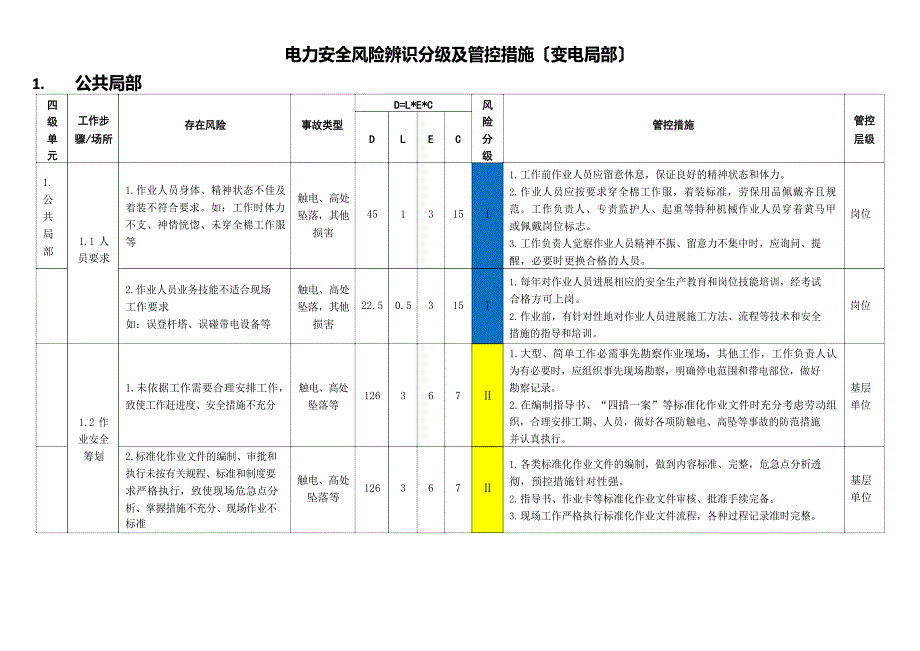 电力安全风险辨识分级及管控措施(变电部分)_第1页